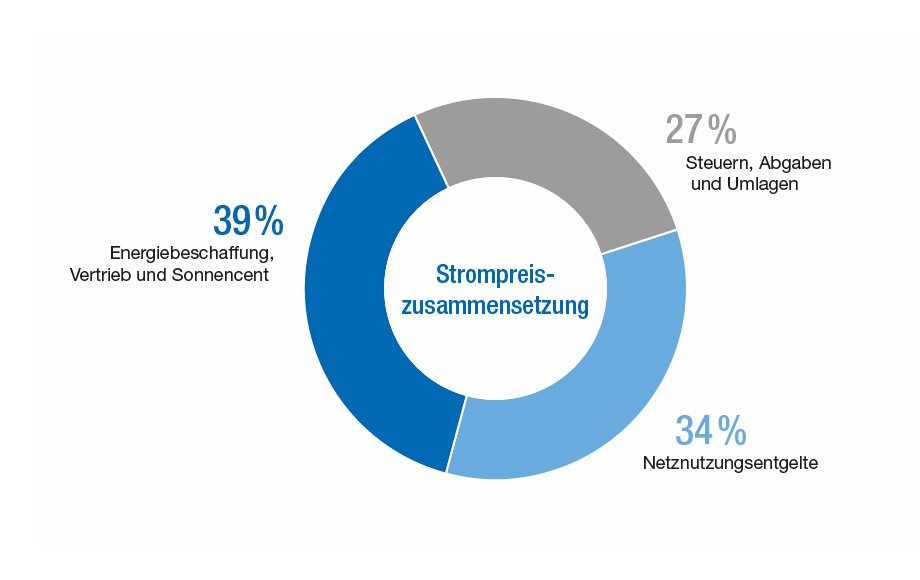 Strompreiszusammensetzung in einem Tortendiagramm aufgeschlüsselt