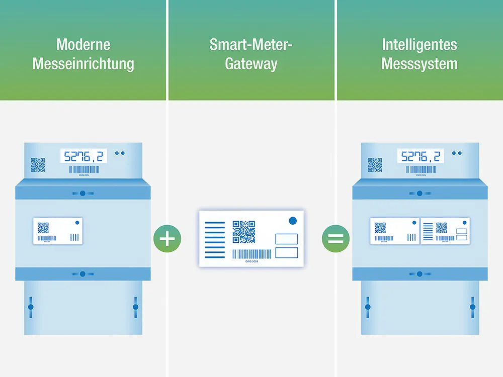 Moderne Messeinrichtung + Smart-Meter-Gateway = Intelligentes Messsystem