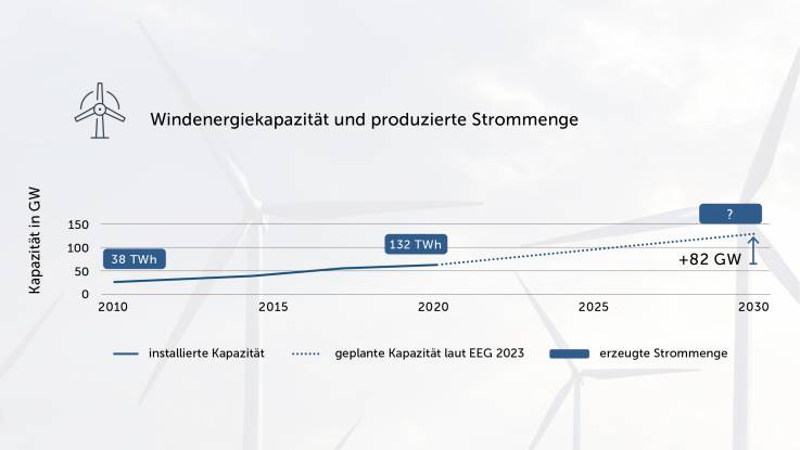 Eine Zeitachse zeigt den Zubau an Windkraft bis 2030: Abgebildet sind Gesamtkapazität und erzeugte Strommenge. 
