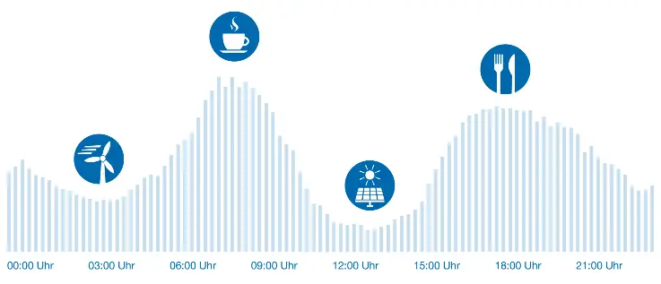 Exemplarischer Tagesverlauf