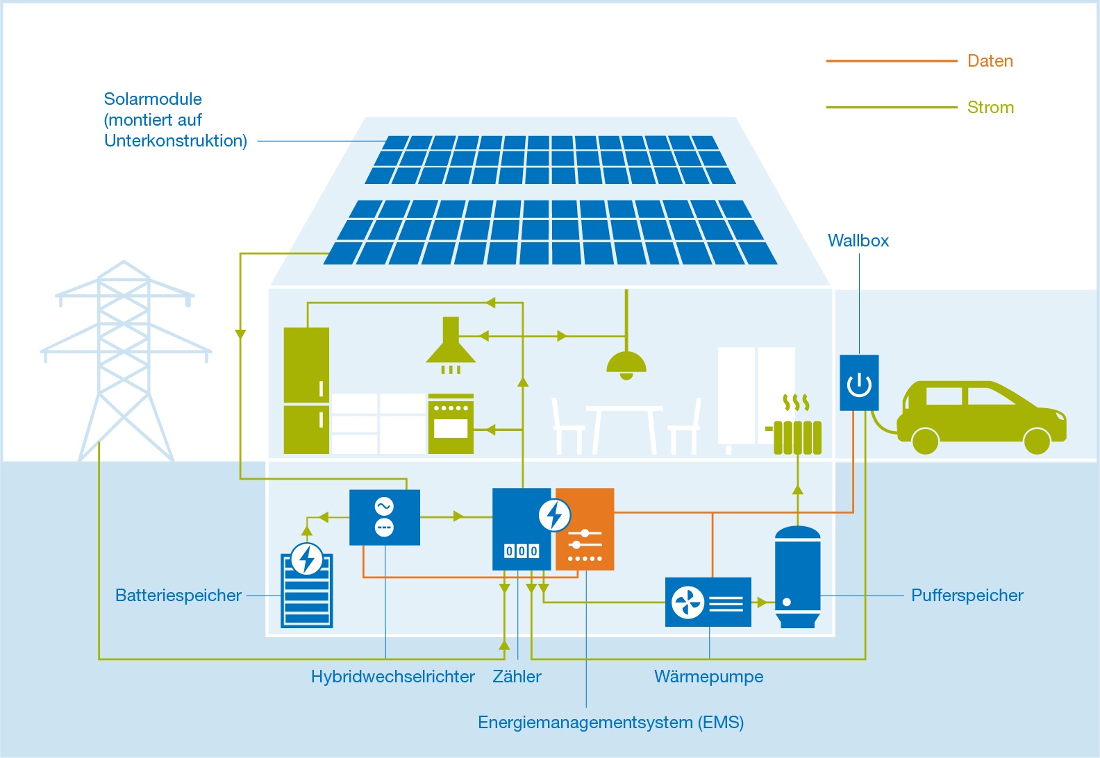 Eine Infografik verdeutlicht die Zusammenhänge der Haustechnik mit einer Dach-PV-Anlage.