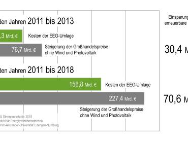Grafik zur Strompreisstudie der FAU 2019