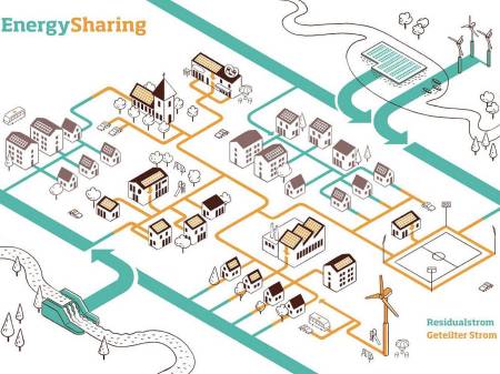 Schematische Darstellung eines Energiesystems mit Energy Sharing