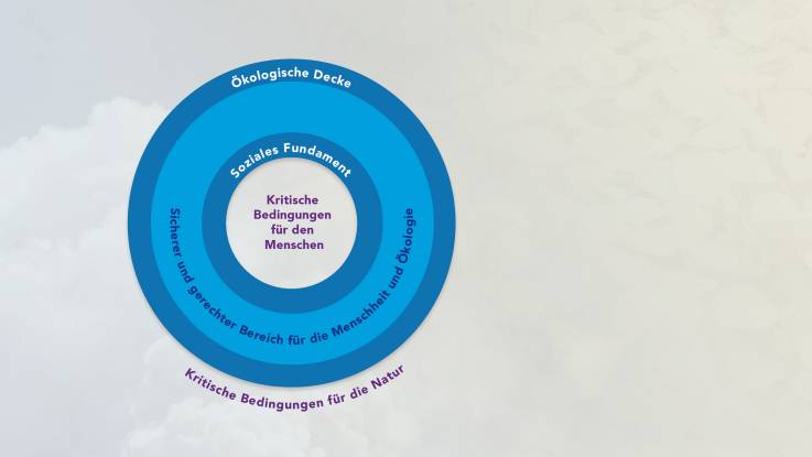 Eine wie ein Donut geformte Fläche ist beschriftet mit «Sicherer und gerechter Bereich für die Menschheit und Ökologie». Im Bereich außerhalb der Donut-Fläche steht «Kritische Bedingungen für die Natur», im Bereich innerhalb  «Kritische Bedingungen für den Menschen». An den Grenzflächen zum Außenbereich steht «Ökologische Decke», an der Grenzfläche innen «Soziales Fundament».