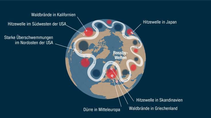 Das Wellenmuster ist sehr stark: Es sind Wetterereignisse an 22. Juli 2018 eingezeichnet: wie etwa Hitzewellen in Kalifonien und Mitteleuropa und Überschwemungen in den USA.