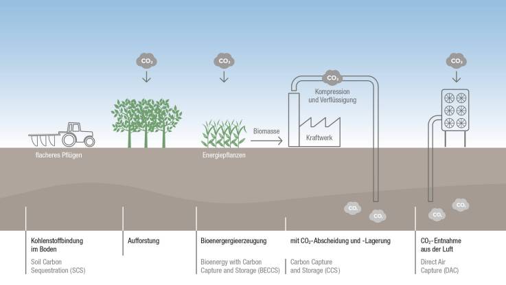 Grafik, die diverse Verfahren zur CO₂-Vermeidung, -Entnahme und -Lagerung vorstellt