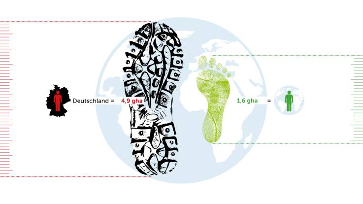 In der letzten Darstellung entfallen die Überschriften und die Darstellung der Einzelfaktoren auf der Nachfrage- und Angebotsseite. Stattdessen erscheint neben dem stark vergrößerten Schuhprofil auf der linken Seite das rote Piktogramm eines Menschen, das vor einer stilisierten Deutschlandkarte steht. Diesem Bildelement ist die Beschreibung «Deutschland = 4,9 gha» zugeordnet. Demgegenüber steht auf der rechten Seite der unverändert große grüne Fußabdruck, dem als Beschreibung «1,6 gha =» sowie ein grünes Piktogramm eines Menschen vor einer kleinen Darstellung der Weltkugel zugeordnet ist. Der Flächen- und Zahlenvergleich verdeutlicht die Tatsache, dass der durchschnittliche Ressourcenverbrauch der Deutschen mehr als dreimal so groß ist wie das globale Ressourcenangebot dauerhaft zulässt.