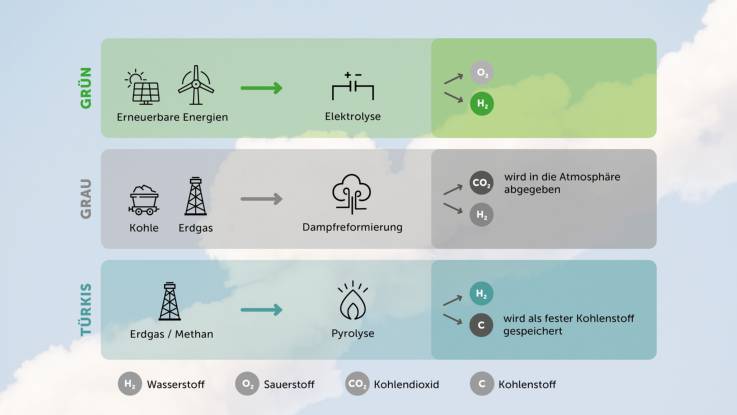 Eine Infografik erläutert die Herstellungsmöglichkeiten von Wasserstoff anhand von Piktogrammen und Flussdiagrammen. So wird grüner Wasserstoff durch die Elektrolyse von Strom aus Erneuerbaren Energien erzeugt, als Nebenprodukt entsteht Sauerstoff. Graue Wasserstoff wird unter Einsatz von Strom aus fossilen Energieträgern durch Dampfreformierung erzeugt, als Nebenprodukt wird Kohlendioxid in die Atmosphäre abgegeben. Türkisfarbener Wasserstoff wird durch Pyrolyse aus Erdgas oder Methan gewonnen, dabei entsteht fester Kohlenstoff, der gespeichert wird.