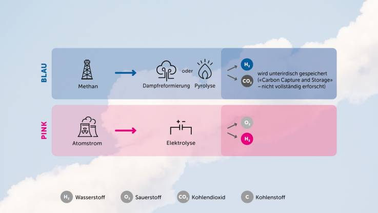 Die Infografik erläutert nun zwei weitere Herstellungsmöglichkeiten von Wasserstoff anhand von Piktogrammen und Flussdiagrammen. Bei der Herstellung von blauen Wasserstoff aus Methan will man das klimaschädliches Kohlendioxid sicher speichern («Carbon Capture and Storage»), was noch nicht vollständig erforscht ist. Pinkfarbener Wasserstoff wird unter Einsatz von Atomstrom durch Elektrolyse gewonnen, wobei Sauerstoff als Nebenprodukt entsteht.