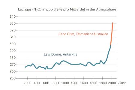 Während eine Kurve sehr moderat im unteren Bereich ausschlägt, zeigt eine zweite, anschließende Kurve ab etwa dem Jahr 1900 einen sehr drastischen Anstieg.