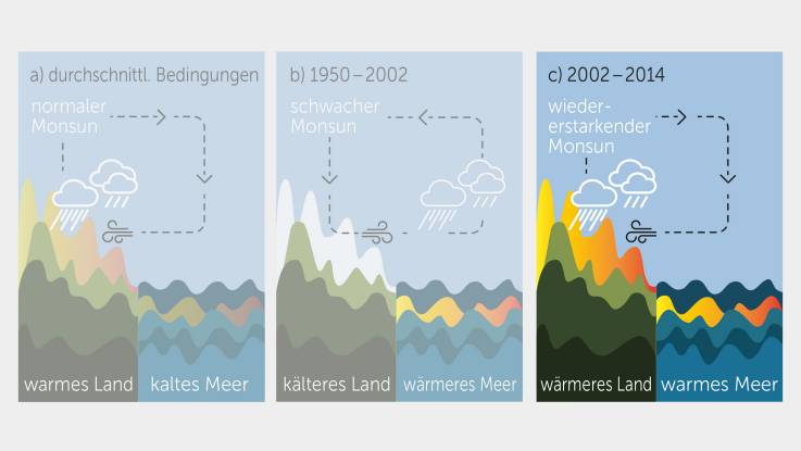 Hervorgehoben dargestellt wird nun im rechten Bereich ein wiedererstarkender Monsun, wie in den Jahren 2002-2014 mit wärmerer Landfläche und warmem Meer.