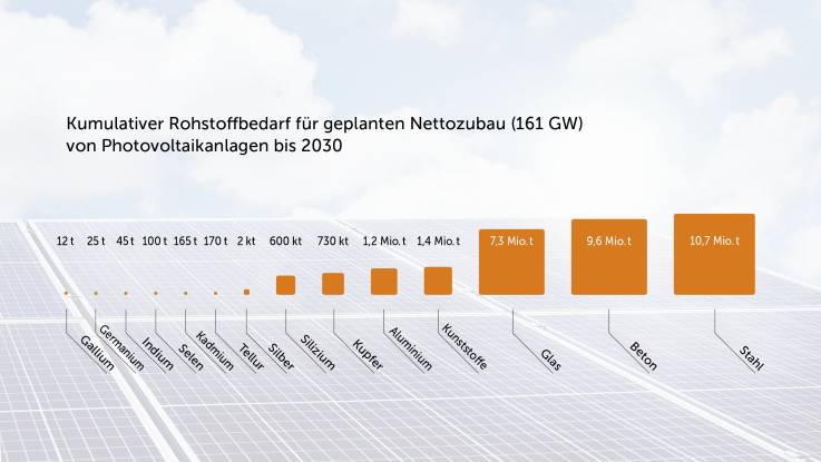 Die dafür benötigten Rohstoffmengen in Relation zueinander: von Gallium, über Aluminium bis hin zu Stahl. 