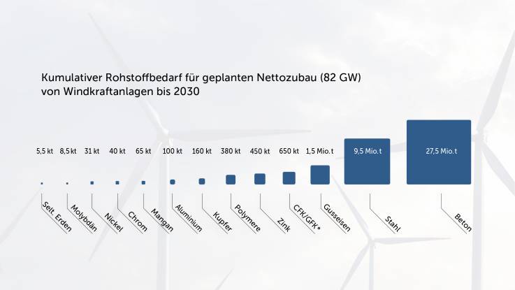 Die dafür benötigten Rohstoffmengen in Relation zueinander: von seltenen Erden, über Kupfer bis hin zu Stahl. 