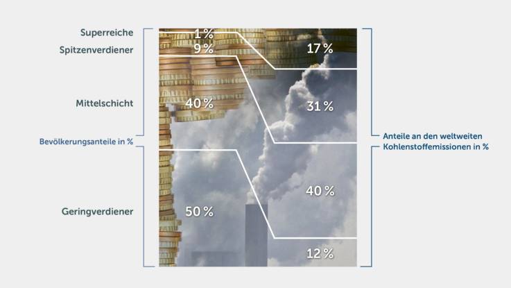 Eine Grafik zeigt, wie ungleich der Anteil der Kohlenstoffemissionen innerhalb der Einkommensklassen verteilt ist.