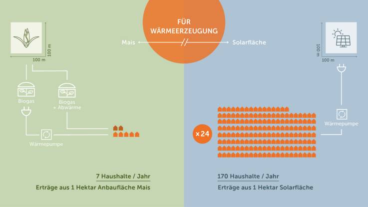  Eine zweite Grafik zeigt, dass die Wärmeerzeugung durch Solarflächen 24-mal effizienter ist als bei Maisfeldern für Biogas.