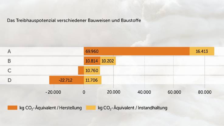 Ein Diagramm zeigt unterschiedliche CO2 Belastungen bei Bau und Unterhalt unterschiedlicher Bauweisen. Betonbauten schlagen besonders negativ zu Buche.