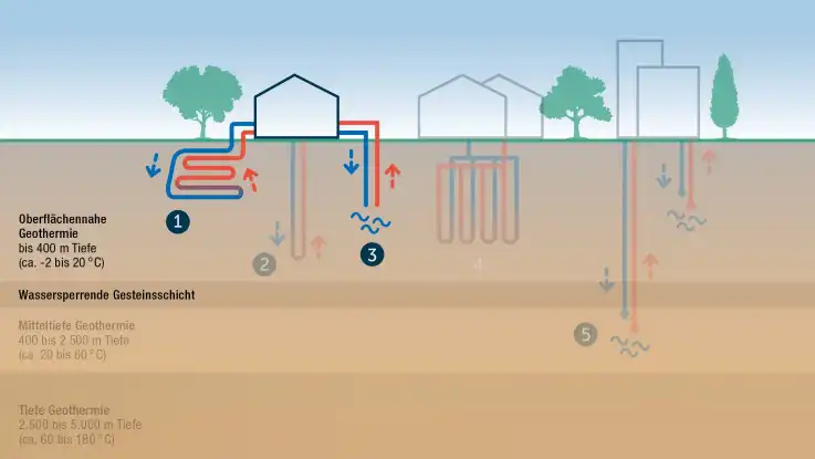 Eine dreiteilige Grafik illustriert unterschiedliche Technologien aus dem Bereich der Erdwärme. Kalte Wasserströme sind blau und warme rot dargestellt.  