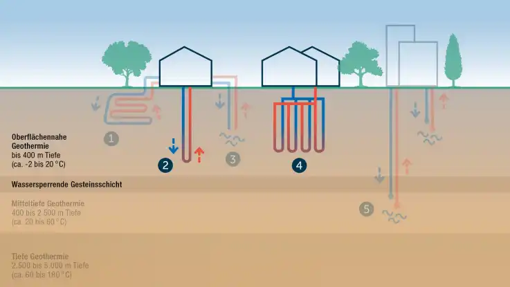 Wie Bild 1 zeigt auch Bild 2 Technologien der oberflächennahen Geothermie, die in eine Tiefe von bis zu 400 Metern reichen. 