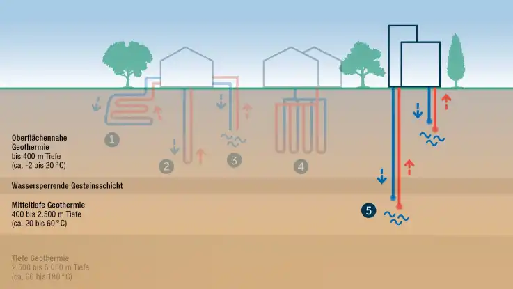 Bild 3 skizziert die Wirkungsweise von Wärme- und Kältespeichern, die im Bereich der mitteltiefen Geothermie zu verorten sind, also in Bereichen von 400 bis 2.500 Metern Tiefe. 