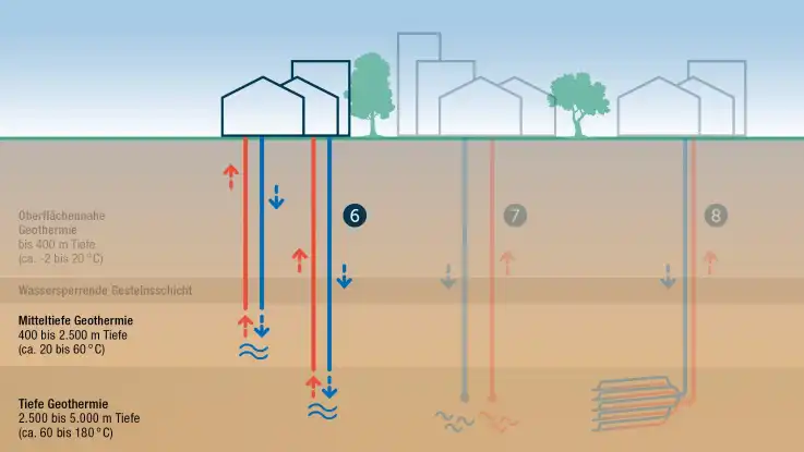 Eine weitere dreiteilige Grafik illustriert nun Technologien aus dem Bereich der tiefen Geothermie. Kalte Wasserströme sind blau und heiße rot dargestellt.  