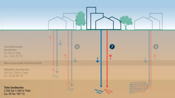 Wie Bild 1 zeigt auch Bild 2 Technologien der tiefen Geothermie, die sich in einem Bereich von 2500 bis 5000 Metern Tiefe erstreckt.